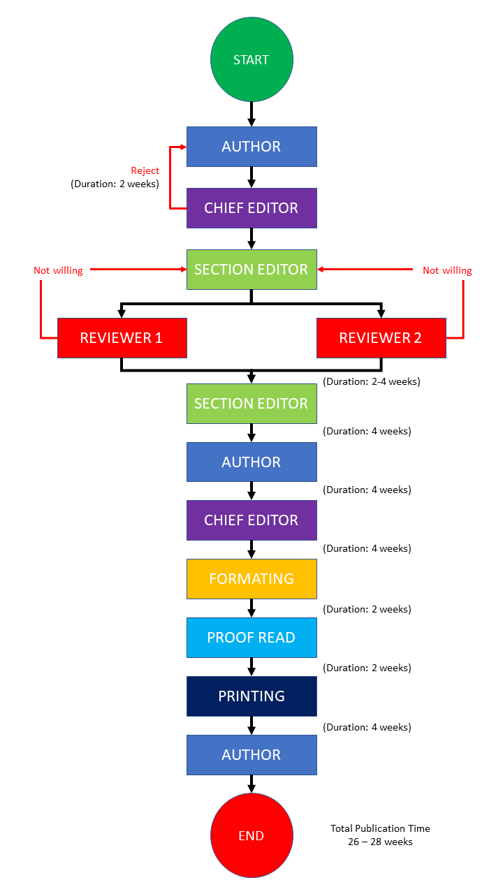 Process Flow Diagram