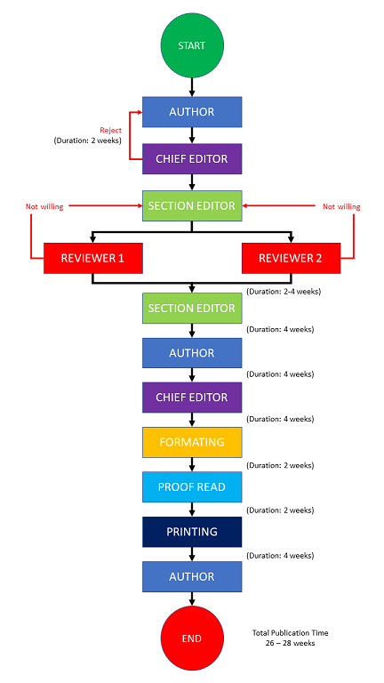 Process Flow Diagram